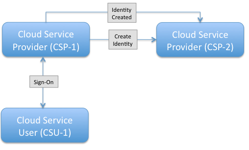 Figure 1.3.5-1 CSP->CSP SSO Trigger - Push