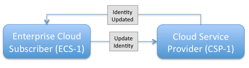 Figure 1.4.2-1 ECS->CSP Update Identity - Push